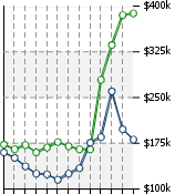 Home Value Graphic